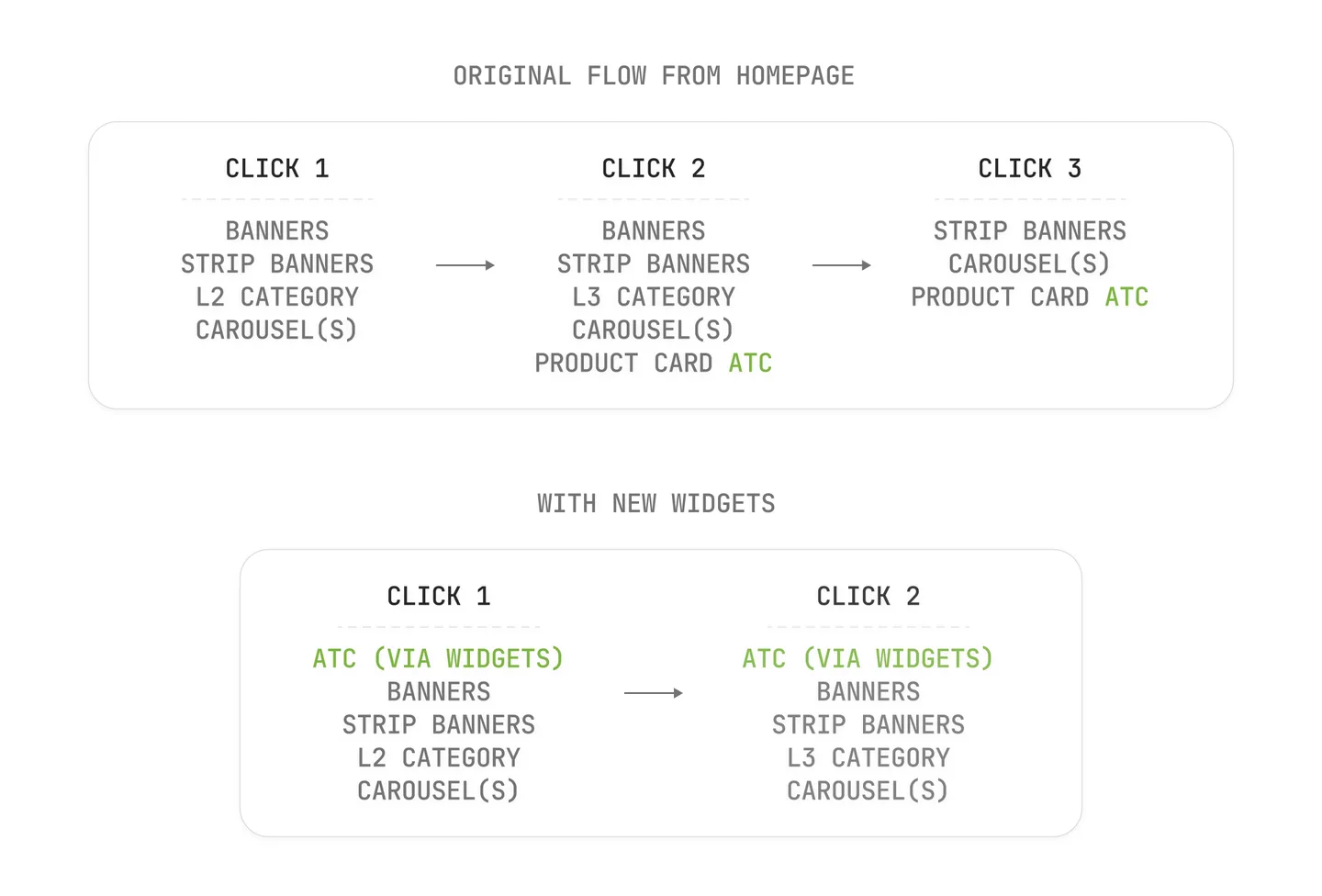 Category discovery problem diagram
