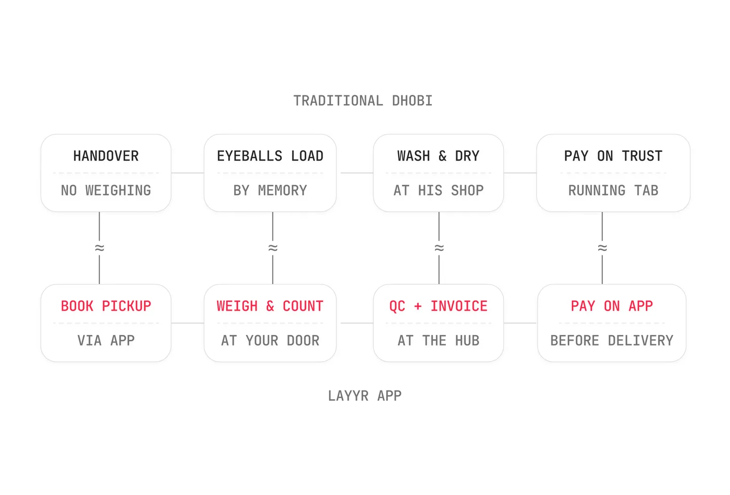 Traditional laundry model compared with Layyr