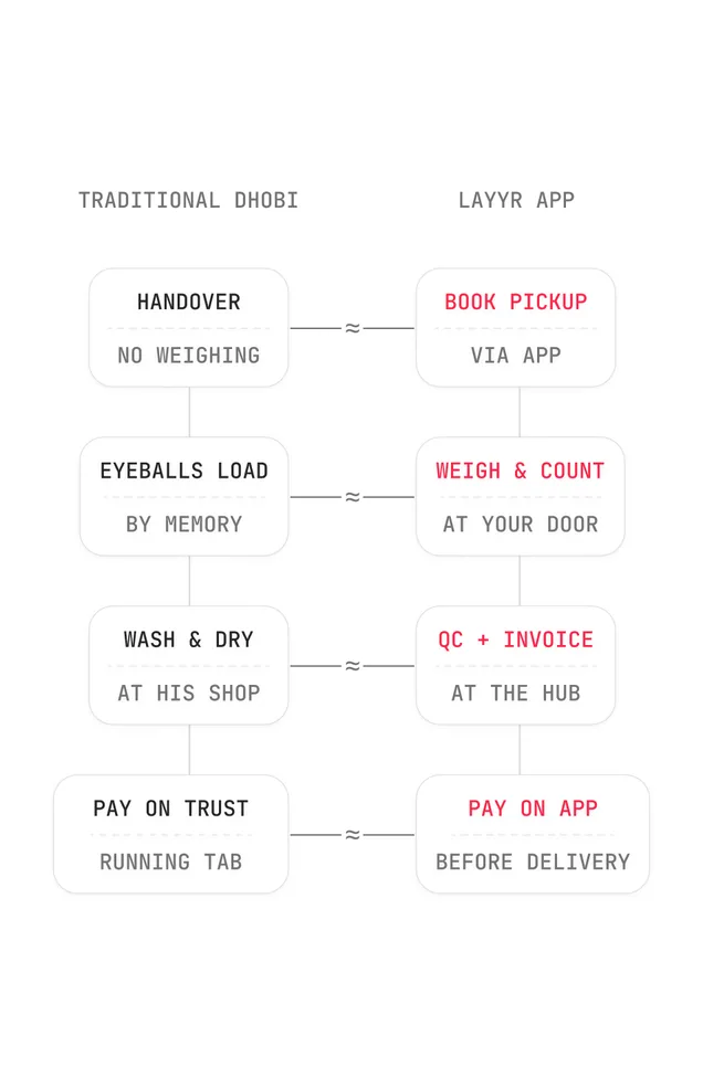 Traditional laundry model compared with Layyr